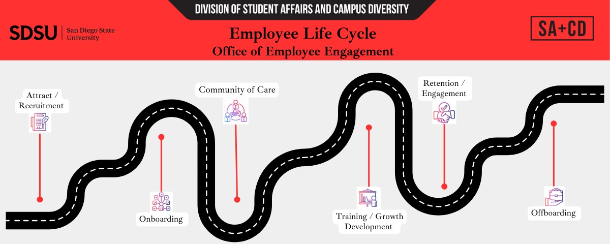 Road image that includes employee cycle points along the way (Attract/Recruit, Onboarding, Community of Care, Training/Growth Development, Retention/Engagement, Offboarding)